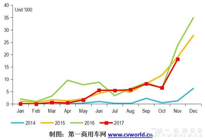 纯电动客车环比大增176%直奔2万  全年将破8万辆.jpg