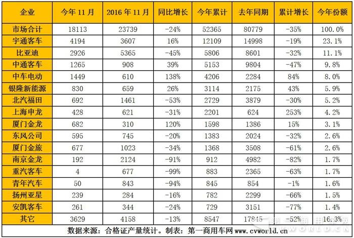 纯电动客车环比大增176%直奔2万  全年将破8万辆1.jpg