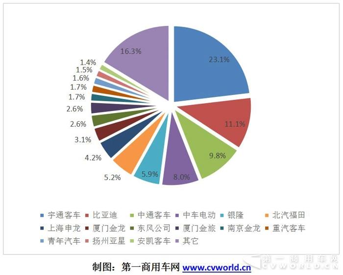 纯电动客车环比大增176%直奔2万  全年将破8万辆2.jpg