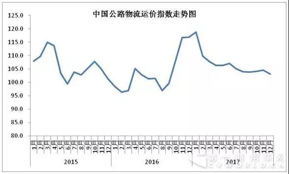12月中国公路物流运价指数趋缓.jpg