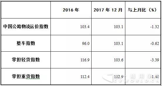 12月中国公路物流运价指数趋缓1.jpg