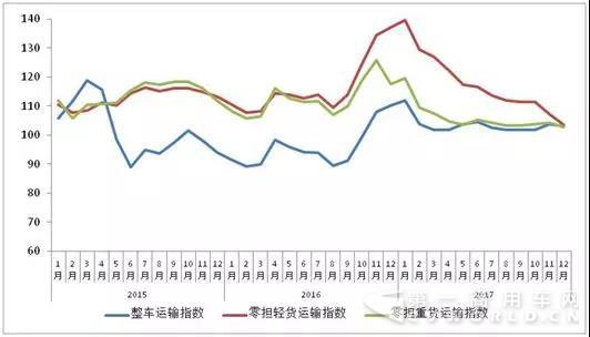 12月中国公路物流运价指数趋缓2.jpg