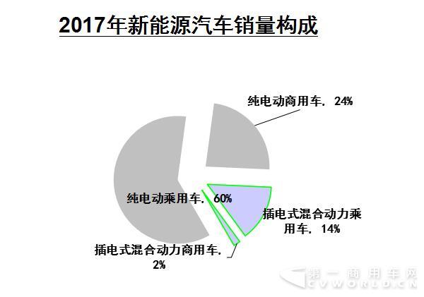 2017年新能源汽车销量构成.jpg