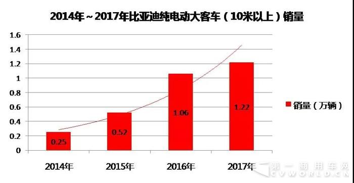 2017年逆势增长 比亚迪夺纯电动大客车销量四连冠！.jpg