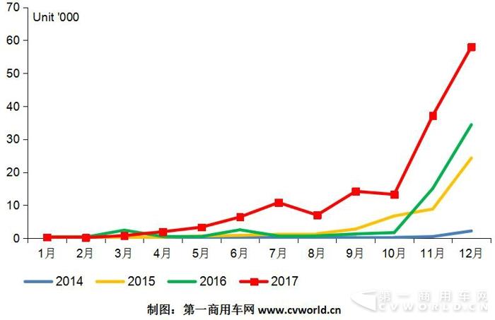 纯电动物流车2017跃升15万辆  奇瑞、吉利、开沃、中通成黑马2.jpg