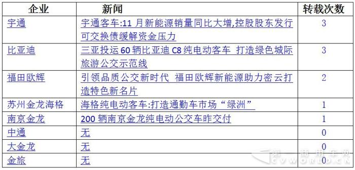 宇通PO数据 中通晒奖项 2017年末新能源客车微降5.jpg