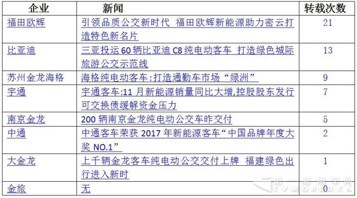 宇通PO数据 中通晒奖项 2017年末新能源客车微降3.jpg