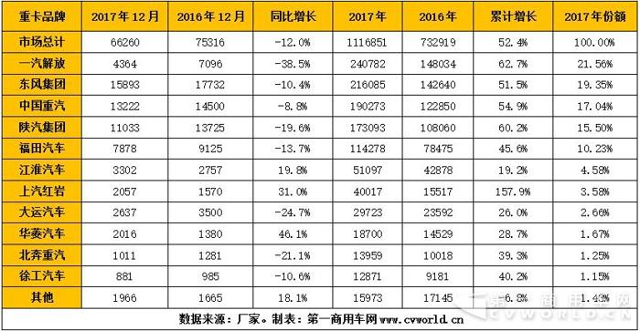 重卡市场高烧不退？1月份将破9万辆现开门红