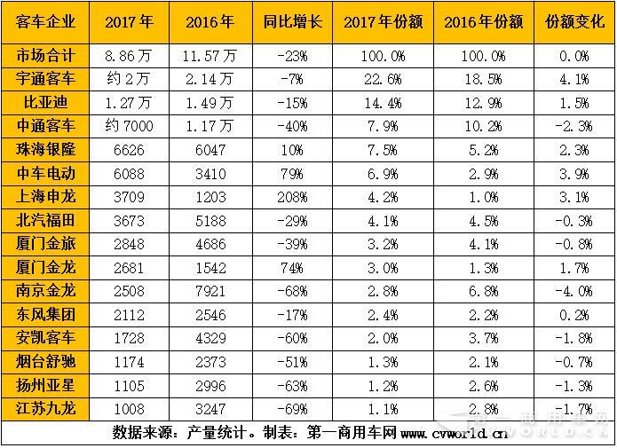 2017年我国纯电动客车市场前十五名产量一览（单位：辆）.jpg