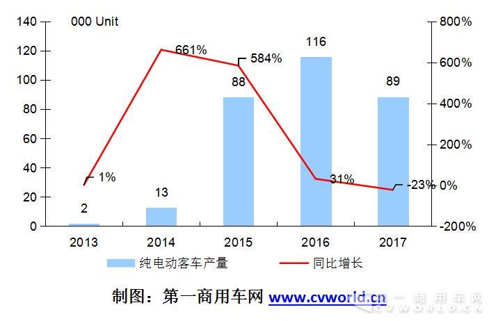 2013-2017年纯电动客车市场年度走势图.jpg