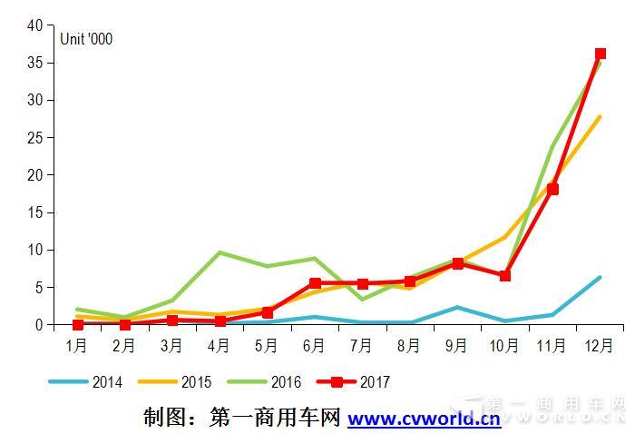 2014-2017年纯电动客车市场月度走势图.jpg