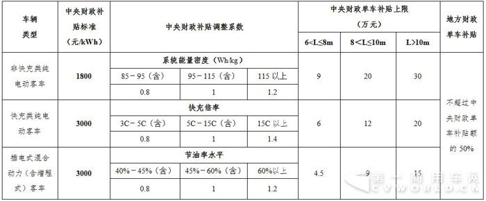 2017年新能源客车补贴标准.jpg