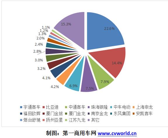 2017年我国纯电动客车企业市场份额图.jpg