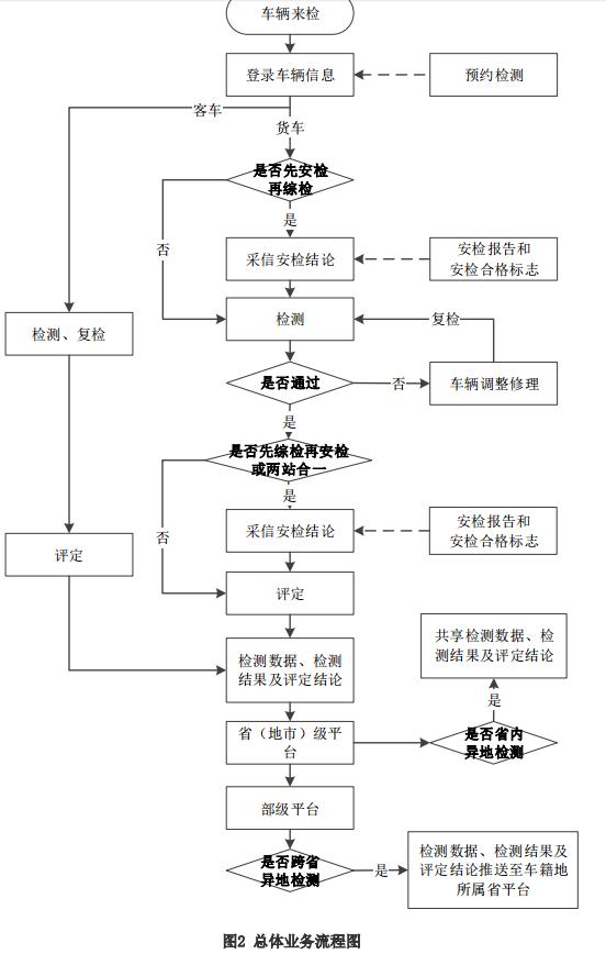 交通部发布道路运输车辆综合性能检测联网技术要求8.jpg