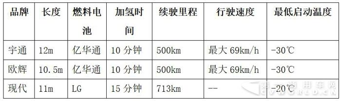 中韩氢燃料客车大比拼  宇通、欧辉、现代各表一枝.jpg