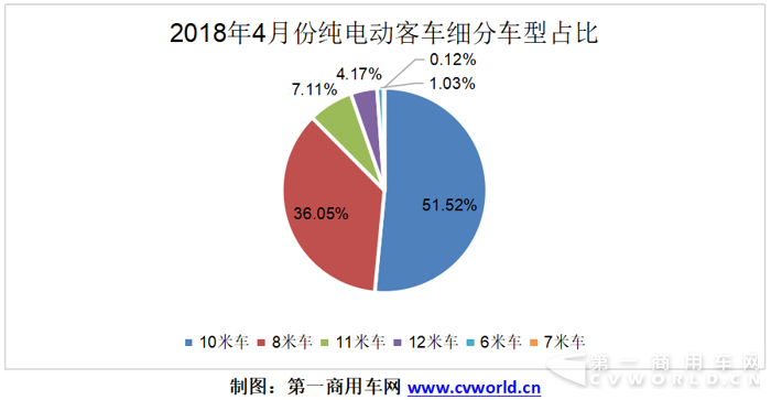纯电动客车：宇通比亚迪争冠   前四月增长11倍2.png