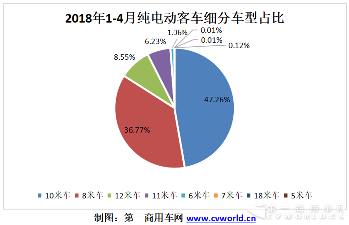 纯电动客车：宇通比亚迪争冠   前四月增长11倍3.png