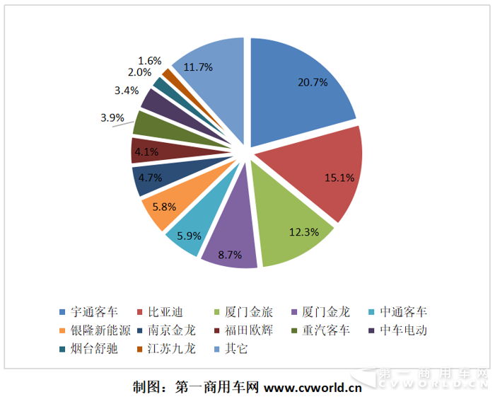 纯电动客车：宇通比亚迪争冠   前四月增长11倍5.png