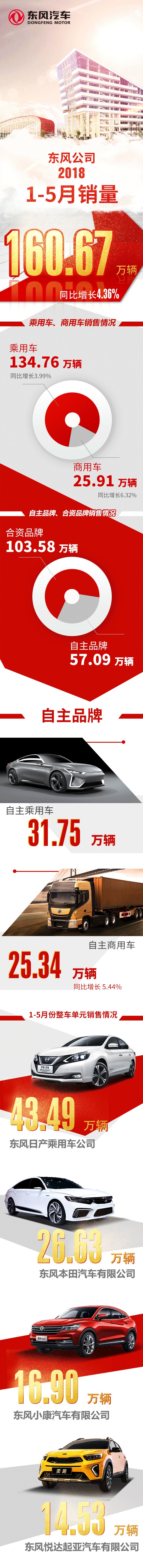 东风汽车集团有限公司1-5月累计销售汽车160.67万辆.jpg