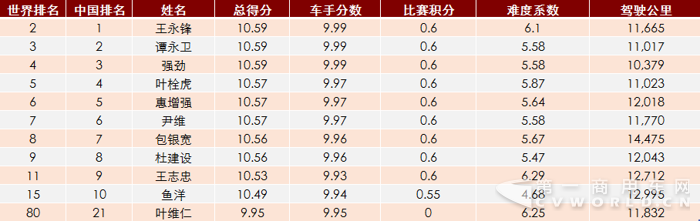 “中国队”车手分数及排名（“中国队”总平均分根据“车手分数”计算得出）.png