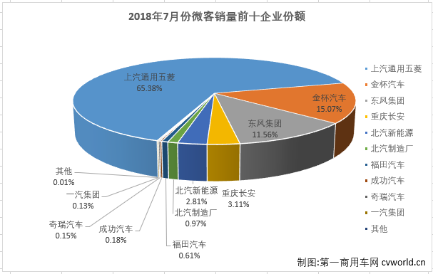 2019微客 销量排行_2016年7月中国车企销量排行榜 自主10家增幅过百