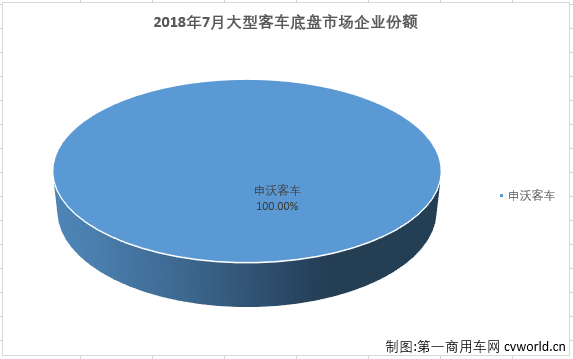 降幅扩大降28% 底盘仅售20辆 7月大型客车销