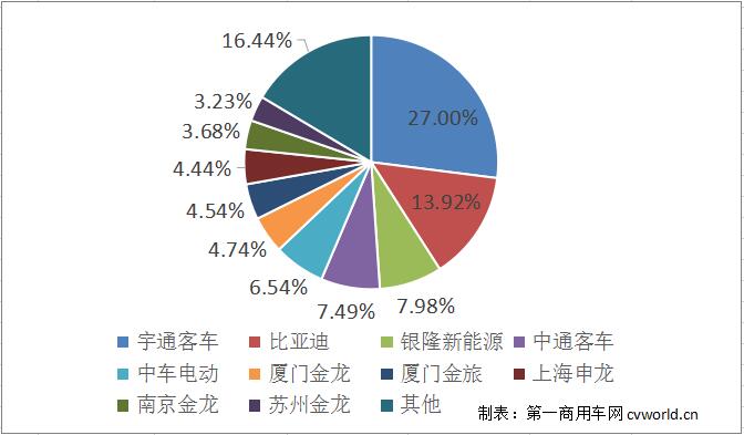据中国客车统计信息网数据显示，2018年12月，我国销售6米以上新能源客车22240辆，同比仍是下滑，降幅为26%。2018年1-12月，我国累计销售91174辆，同比小幅下降2.41%。