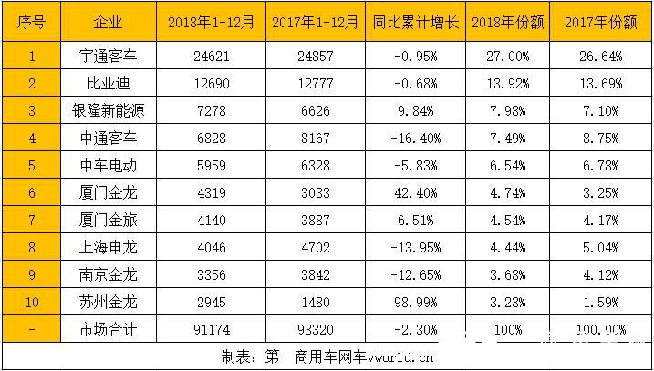 据中国客车统计信息网数据显示，2018年12月，我国销售6米以上新能源客车22240辆，同比仍是下滑，降幅为26%。2018年1-12月，我国累计销售91174辆，同比小幅下降2.41%。
