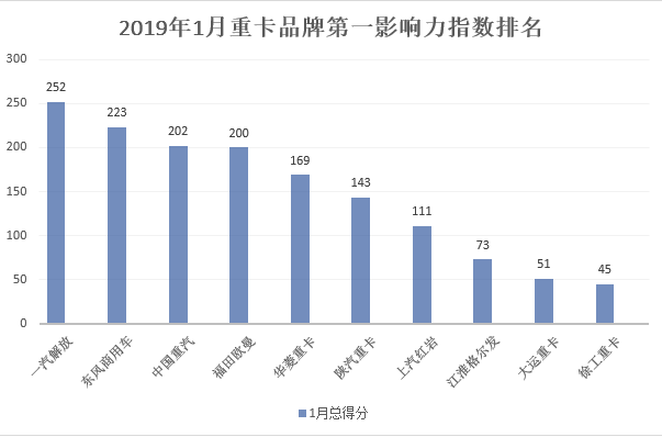 在2019年1月份（2018年12月31日-2019年2月3日）的五周内，国内10家重卡企业（或品牌）的第一影响力指数总得分为1469分。就各家传播表现来看，今年1月份，一汽解放的传播力最强，以252分摘得冠军；东风商用车以223分、中国重汽以202分，分别位居第二名和第三名。