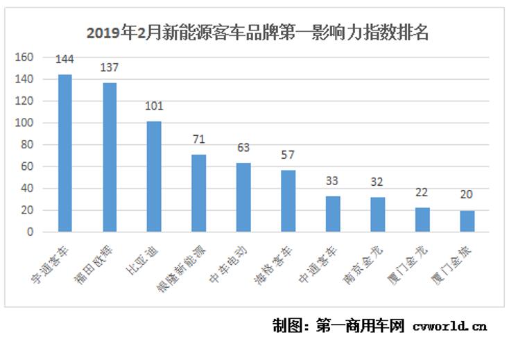 2019年2月国内新能源客车品牌新闻传播整体点评：在2019年2月（2019年2月4日-2019年3月3日）的四周内，国内10家新能源客车品牌的“第一影响力指数”总得分为680分。环比1月（2018年12月31日-2019年2月3日）的五周得分（998分），2月得分大幅下降32%。