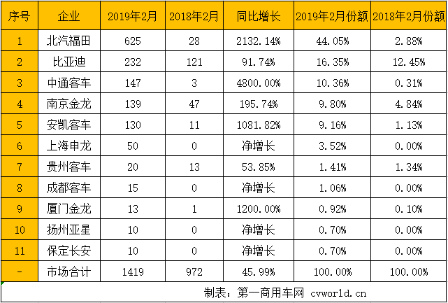 受春节淡季因素影响，今年2月6米以上新能源客车市场仅销售1419辆。与今年1月7124辆的销量相比，环比大降八成。然而与去年同期972辆的销量相比，今年2月反而实现46%的正增长。