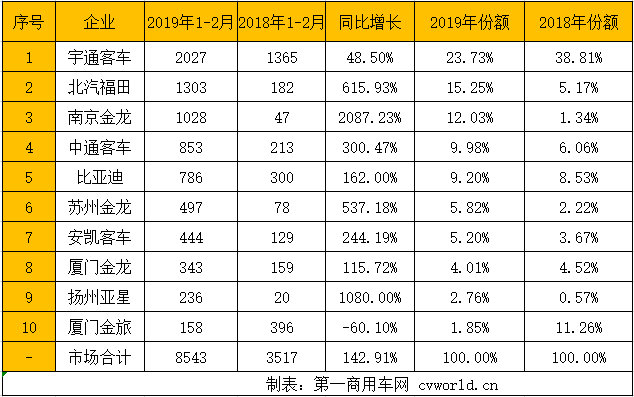 受春节淡季因素影响，今年2月6米以上新能源客车市场仅销售1419辆。与今年1月7124辆的销量相比，环比大降八成。然而与去年同期972辆的销量相比，今年2月反而实现46%的正增长。