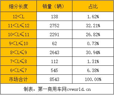 受春节淡季因素影响，今年2月6米以上新能源客车市场仅销售1419辆。与今年1月7124辆的销量相比，环比大降八成。然而与去年同期972辆的销量相比，今年2月反而实现46%的正增长。