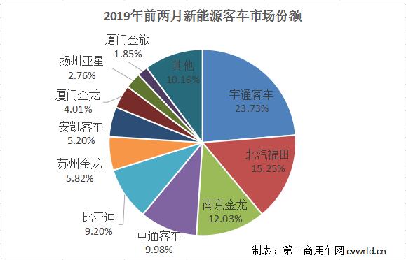 受春节淡季因素影响，今年2月6米以上新能源客车市场仅销售1419辆。与今年1月7124辆的销量相比，环比大降八成。然而与去年同期972辆的销量相比，今年2月反而实现46%的正增长。