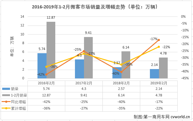 第一商用车网最新获悉，2019年2月份，我国微型客车市场销售2.14万辆，同比下降17%，比去年2月份少销售4000余辆。纵观近几年2月份微型客车销量及增幅走势图可见，微型客车2月份销量的高位出现在2016年，当年2月份销售5.74万辆；2017年开始，逐年下跌，而且跌幅均不小。