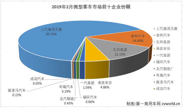 第一商用车网最新获悉，2019年2月份，我国微型客车市场销售2.14万辆，同比下降17%，比去年2月份少销售4000余辆。纵观近几年2月份微型客车销量及增幅走势图可见，微型客车2月份销量的高位出现在2016年，当年2月份销售5.74万辆；2017年开始，逐年下跌，而且跌幅均不小。