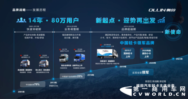 【新闻通稿】新战略 新征程 福田奥铃携国六新品亮相上海车展190416v10.0405.png