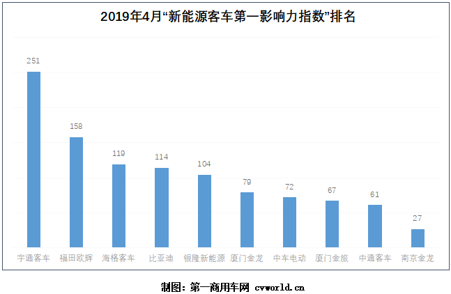 2019年4月十家新能源客车品牌新闻传播整体点评：在2019年4月（2019年4月1日-2019年4月28日）的四周内，国内十家新能源客车品牌的“第一影响力指数”总得分为1052分，环比3月（2019年3月4日-2019年3月31日）的四周得分（1130分）下降7%。