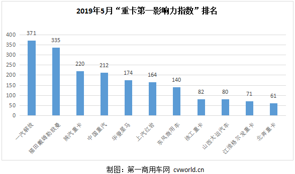 在2019年5月（2019年4月29日-2019年6月2日）的五周内，国内11家主流重卡企业（或品牌）的第一影响力指数总得分为1910分；在经历3月的猛增和4月的略降后，5月份的重卡传播数据相对平稳，环比4月（2019年4月28日-2019年4月28日）的四周得分1799上升6.2%。但需要注意的是，5月的统计周期为5周，比4月多了一周，因此总分的上涨也在意料之中。