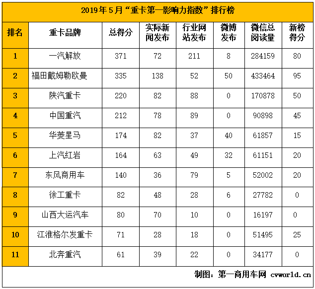 在2019年5月（2019年4月29日-2019年6月2日）的五周内，国内11家主流重卡企业（或品牌）的第一影响力指数总得分为1910分；在经历3月的猛增和4月的略降后，5月份的重卡传播数据相对平稳，环比4月（2019年4月28日-2019年4月28日）的四周得分1799上升6.2%。但需要注意的是，5月的统计周期为5周，比4月多了一周，因此总分的上涨也在意料之中。