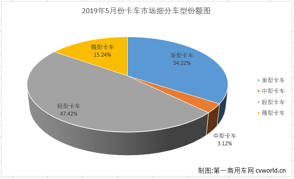 第一商用车网最新获悉，2019年5月份，国内卡车市场产销31.97万辆和36.93万辆，环比分别下降10%和14%；同比分别下降7%和10%。分车型看，5月份重卡、中卡、轻卡和微卡分别销售10.83万辆、9860辆、15万辆和4.82万辆，分别占5月卡车市场份额的34.22%、3.12%、47.42%和15.24%。