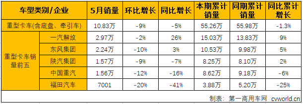 第一商用车网最新获悉，2019年5月份，国内卡车市场产销31.97万辆和36.93万辆，环比分别下降10%和14%；同比分别下降7%和10%。分车型看，5月份重卡、中卡、轻卡和微卡分别销售10.83万辆、9860辆、15万辆和4.82万辆，分别占5月卡车市场份额的34.22%、3.12%、47.42%和15.24%。