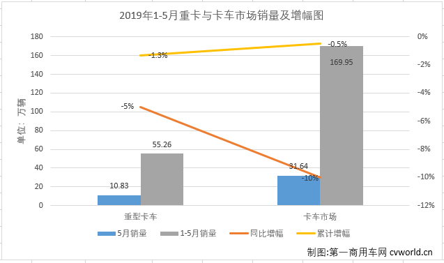 第一商用车网最新获悉，2019年5月份，国内卡车市场产销31.97万辆和36.93万辆，环比分别下降10%和14%；同比分别下降7%和10%。分车型看，5月份重卡、中卡、轻卡和微卡分别销售10.83万辆、9860辆、15万辆和4.82万辆，分别占5月卡车市场份额的34.22%、3.12%、47.42%和15.24%。