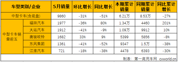 第一商用车网最新获悉，2019年5月份，国内卡车市场产销31.97万辆和36.93万辆，环比分别下降10%和14%；同比分别下降7%和10%。分车型看，5月份重卡、中卡、轻卡和微卡分别销售10.83万辆、9860辆、15万辆和4.82万辆，分别占5月卡车市场份额的34.22%、3.12%、47.42%和15.24%。