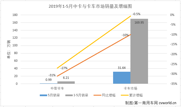 第一商用车网最新获悉，2019年5月份，国内卡车市场产销31.97万辆和36.93万辆，环比分别下降10%和14%；同比分别下降7%和10%。分车型看，5月份重卡、中卡、轻卡和微卡分别销售10.83万辆、9860辆、15万辆和4.82万辆，分别占5月卡车市场份额的34.22%、3.12%、47.42%和15.24%。