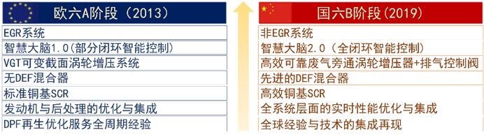 台上一分钟，台下十年功。更何况是一项核心技术的全新开发。那么，康明斯国六技术成功研发的背后，遇到了哪些挑战？有哪些值得借鉴的经验？在发布会结束后，彭立新和康明斯全球六项目负责人顾恺熙（Cathy Buening-Griffin）接受了第一商用车网等媒体记者的采访。