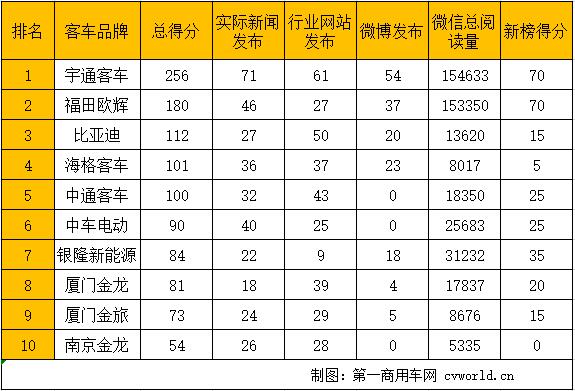 在2019年6月（2019年6月3日-2019年6月30日）的四周内，国内10家新能源客车品牌的“第一影响力指数”总得分为1131分。环比5月（2019年4月29日-2019年6月2日）的五周得分（1268分），下降11%。