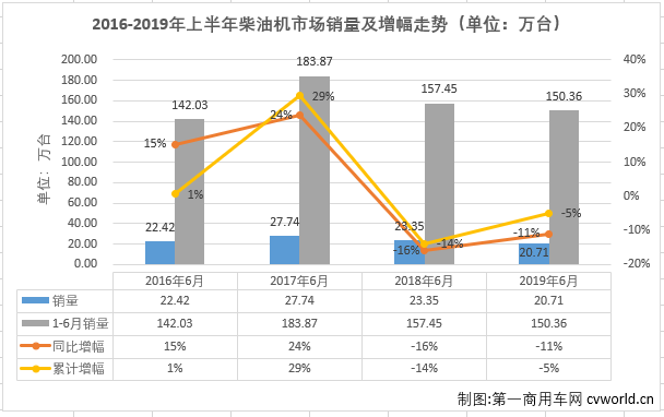 重卡市场在2019年第二季度遭遇三连降，与之高度相关的柴油机市场也是随之出现了连续的下滑。第一商用车网最新获悉，2019年6月份，我国车用柴油机市场共计销售20.71万台，同比下降11%，降幅较上月（-2%）扩大9个百分点，比去年6月份少销售2.64万台。2019年上半年，车用柴油机市场累计销售150.36万台，同比累计下降5%。