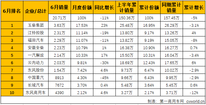 重卡市场在2019年第二季度遭遇三连降，与之高度相关的柴油机市场也是随之出现了连续的下滑。第一商用车网最新获悉，2019年6月份，我国车用柴油机市场共计销售20.71万台，同比下降11%，降幅较上月（-2%）扩大9个百分点，比去年6月份少销售2.64万台。2019年上半年，车用柴油机市场累计销售150.36万台，同比累计下降5%。