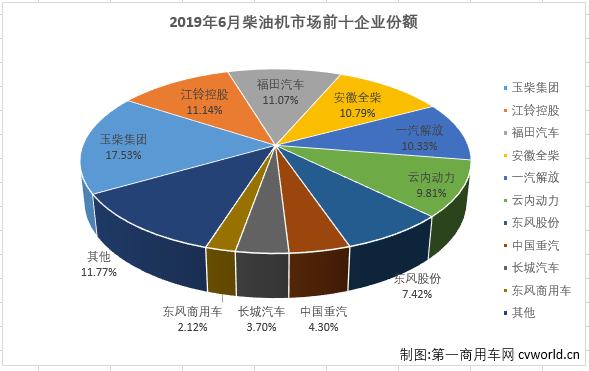 重卡市场在2019年第二季度遭遇三连降，与之高度相关的柴油机市场也是随之出现了连续的下滑。第一商用车网最新获悉，2019年6月份，我国车用柴油机市场共计销售20.71万台，同比下降11%，降幅较上月（-2%）扩大9个百分点，比去年6月份少销售2.64万台。2019年上半年，车用柴油机市场累计销售150.36万台，同比累计下降5%。